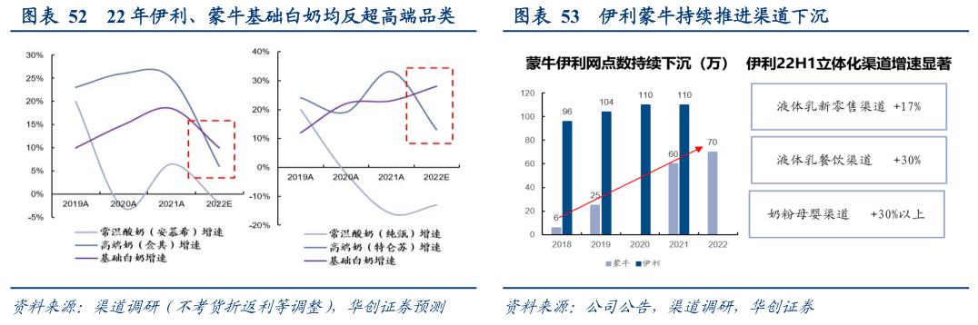 2022-12-08 【华创食饮|深度】冬至阳生——食品饮料行业2023年投资策略 - 图19