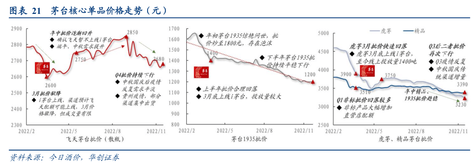 2022-12-08 【华创食饮|深度】冬至阳生——食品饮料行业2023年投资策略 - 图8