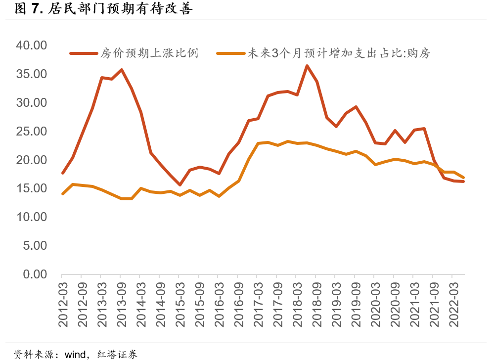 2022-07-11 红塔宏观 金融数据已明显好转 - 图7