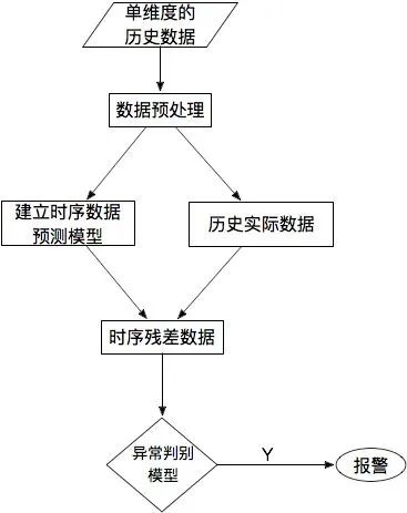 14种异常检测方法汇总 - 图7