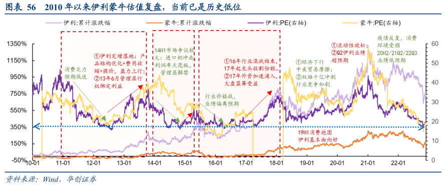 2022-12-08 【华创食饮|深度】冬至阳生——食品饮料行业2023年投资策略 - 图21