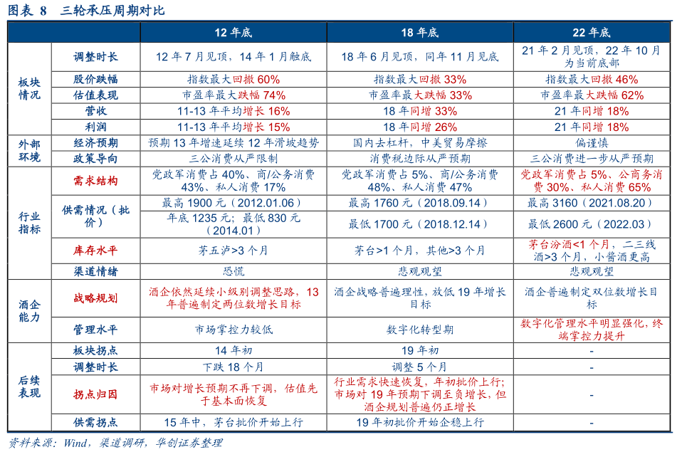 2022-12-08 【华创食饮|深度】冬至阳生——食品饮料行业2023年投资策略 - 图4