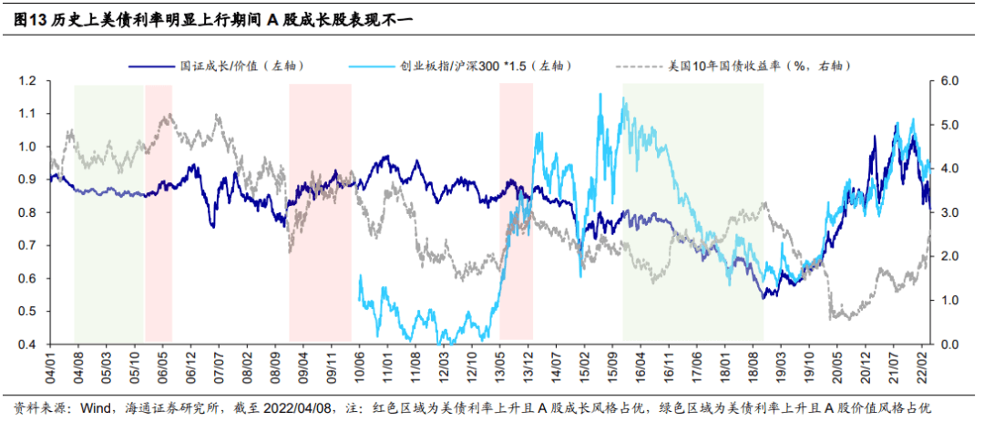 荀玉根：美债利率对A股趋势及风格的影响 - 图8