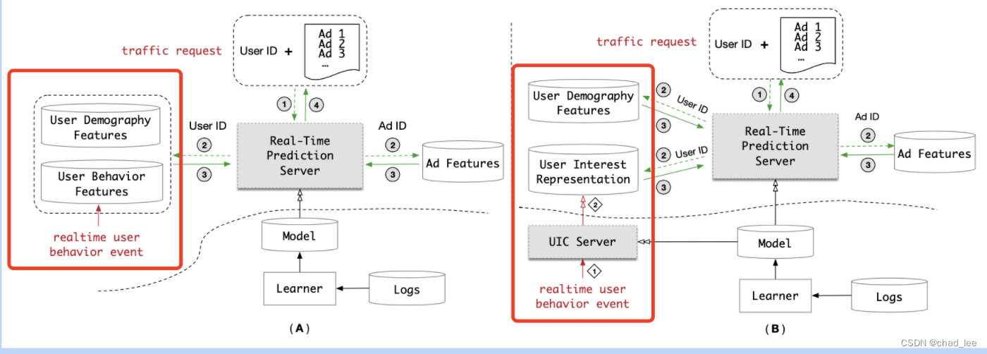 【超长序列建模】千级别：MINM《Practice on Long Sequential User Behavior Modeling for Click-Through Rate Predictio - 图2