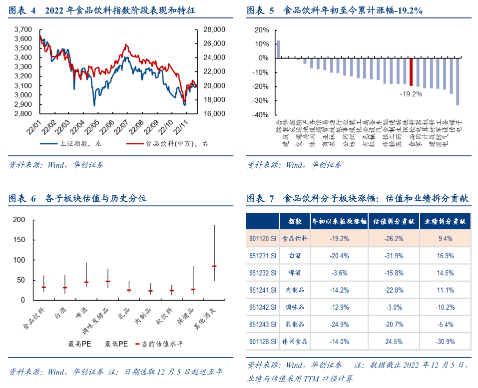 2022-12-08 【华创食饮|深度】冬至阳生——食品饮料行业2023年投资策略 - 图3