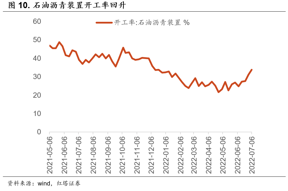 2022-07-11 红塔宏观 金融数据已明显好转 - 图10