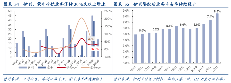 2022-12-08 【华创食饮|深度】冬至阳生——食品饮料行业2023年投资策略 - 图20