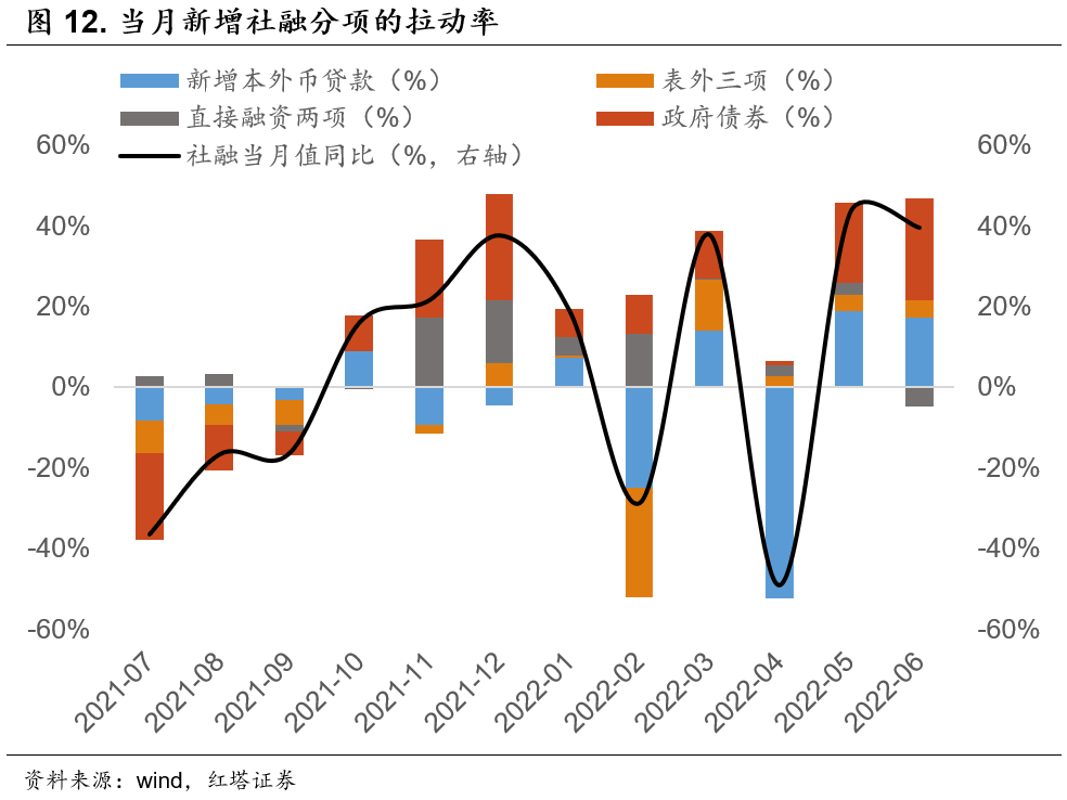 2022-07-11 红塔宏观 金融数据已明显好转 - 图12