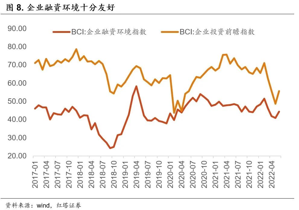 2022-07-11 红塔宏观 金融数据已明显好转 - 图8