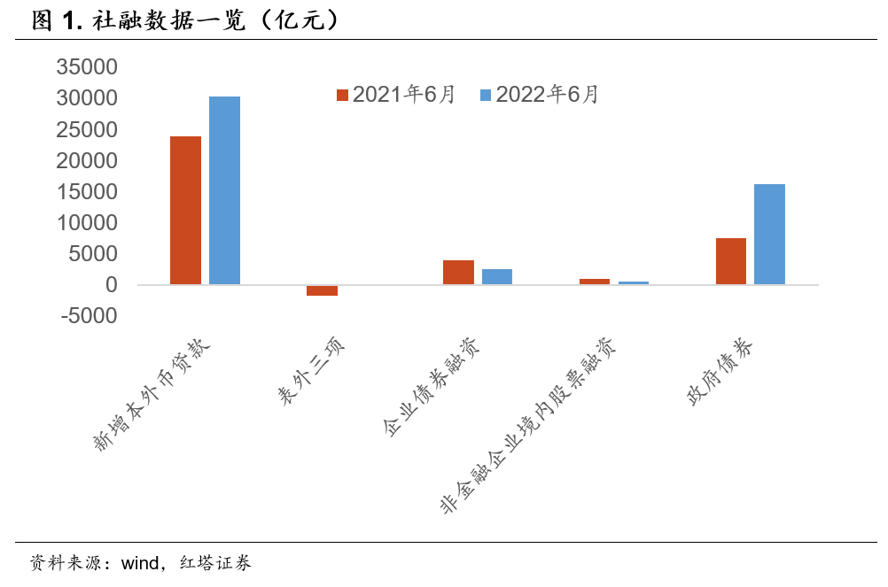 2022-07-11 红塔宏观 金融数据已明显好转 - 图1