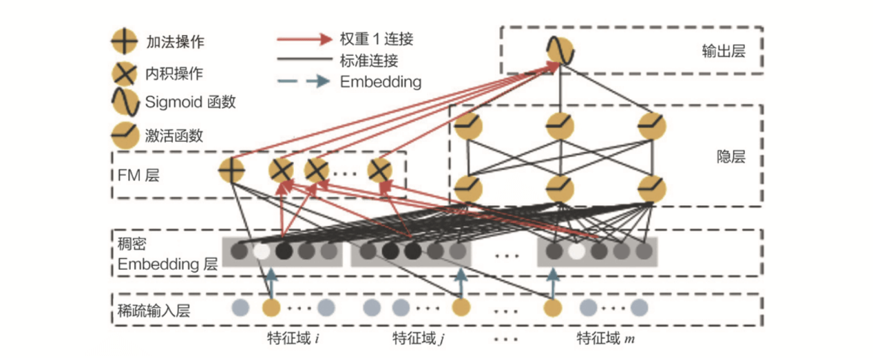 20210418 深度学习推荐系统总结v1.0 - 图81