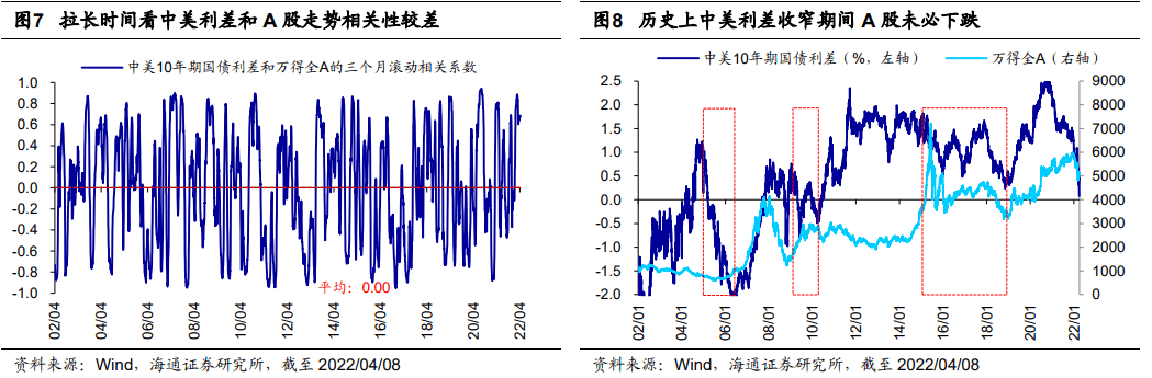 荀玉根：美债利率对A股趋势及风格的影响 - 图4