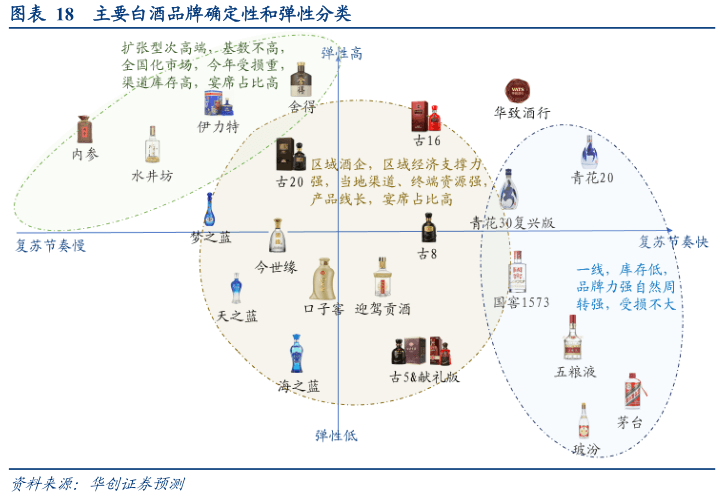 2022-12-08 【华创食饮|深度】冬至阳生——食品饮料行业2023年投资策略 - 图6