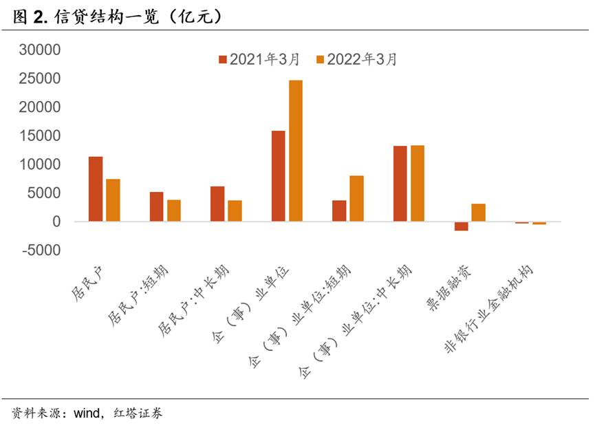 3月金融数据强劲为哪般 - 图2