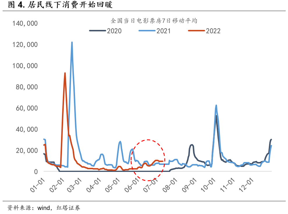 2022-07-11 红塔宏观 金融数据已明显好转 - 图4