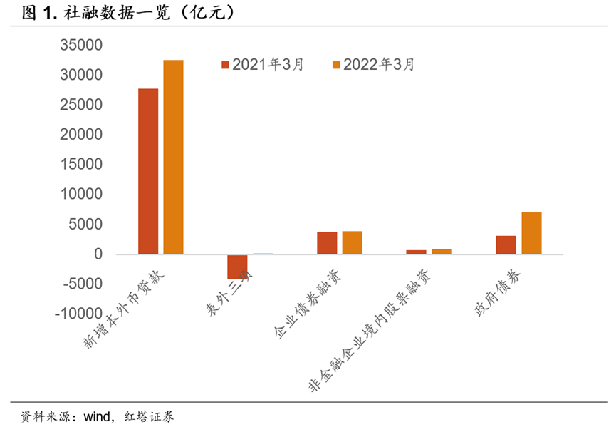 3月金融数据强劲为哪般 - 图1