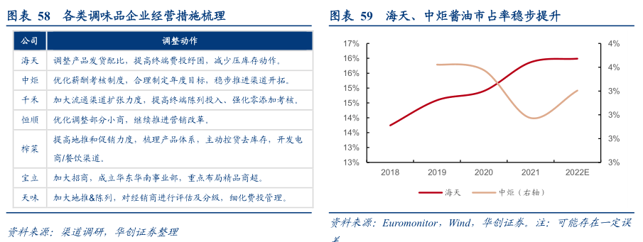 2022-12-08 【华创食饮|深度】冬至阳生——食品饮料行业2023年投资策略 - 图23