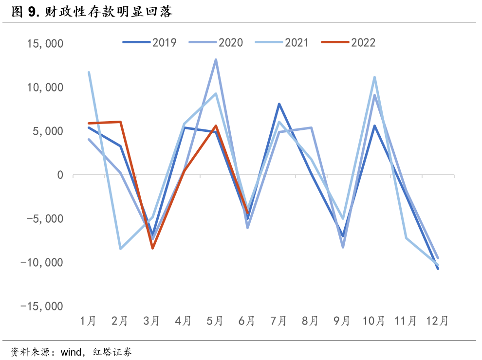 2022-07-11 红塔宏观 金融数据已明显好转 - 图9