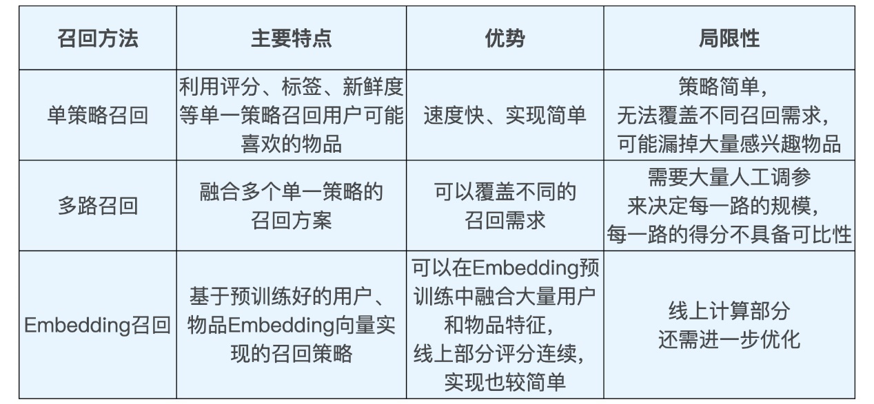 20210418 深度学习推荐系统总结v1.0 - 图48