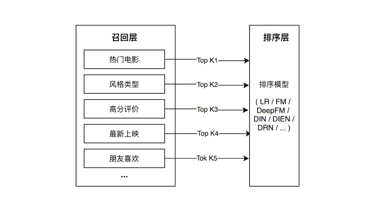 20210418 深度学习推荐系统总结v1.0 - 图47