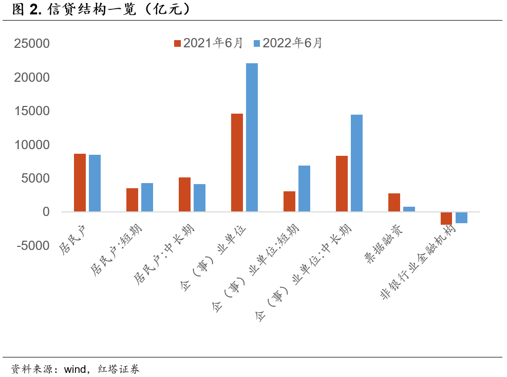 2022-07-11 红塔宏观 金融数据已明显好转 - 图2