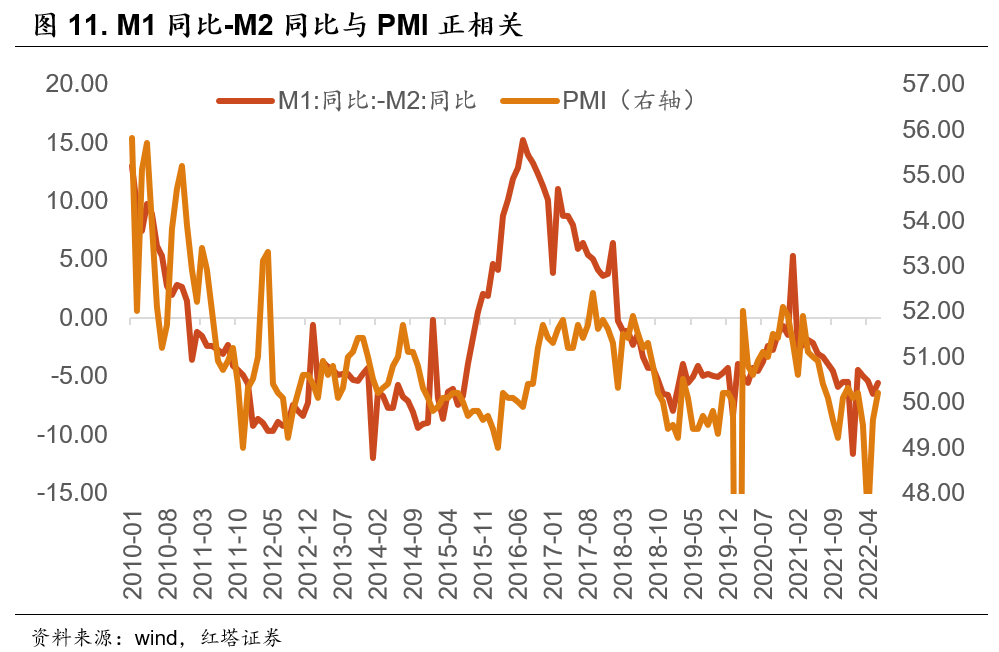2022-07-11 红塔宏观 金融数据已明显好转 - 图11