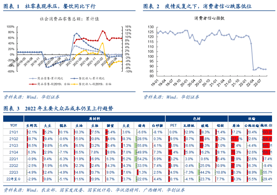 2022-12-08 【华创食饮|深度】冬至阳生——食品饮料行业2023年投资策略 - 图2