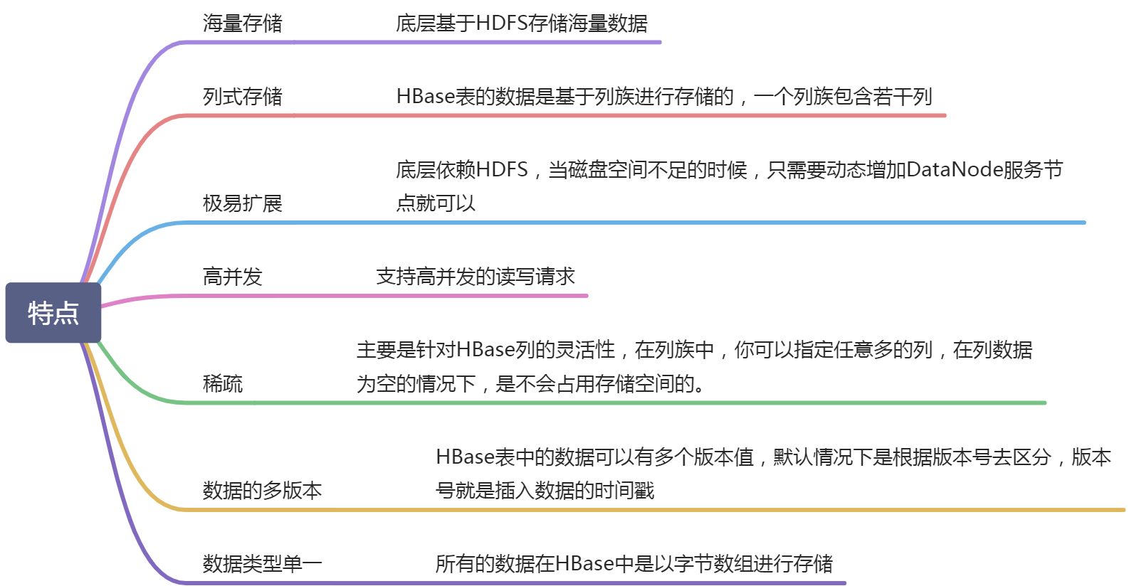 HBASE - 图1