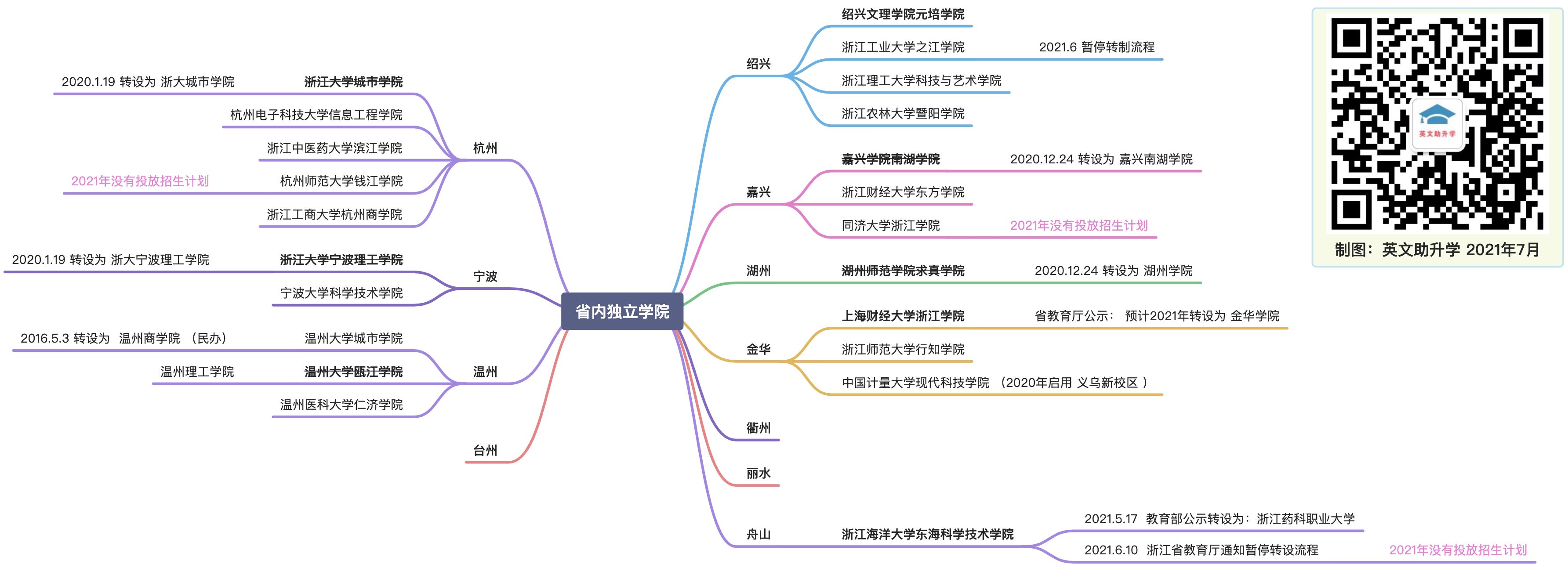 省内独立学院地理分布 - 图1
