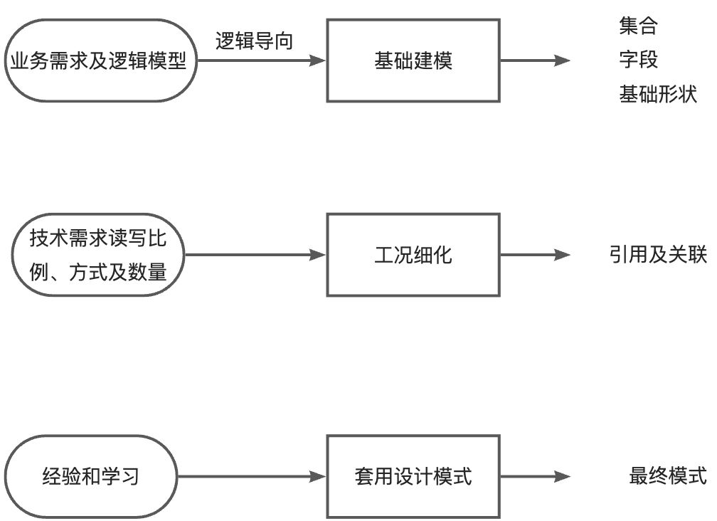 03-MongoDB模型设计 - 图4