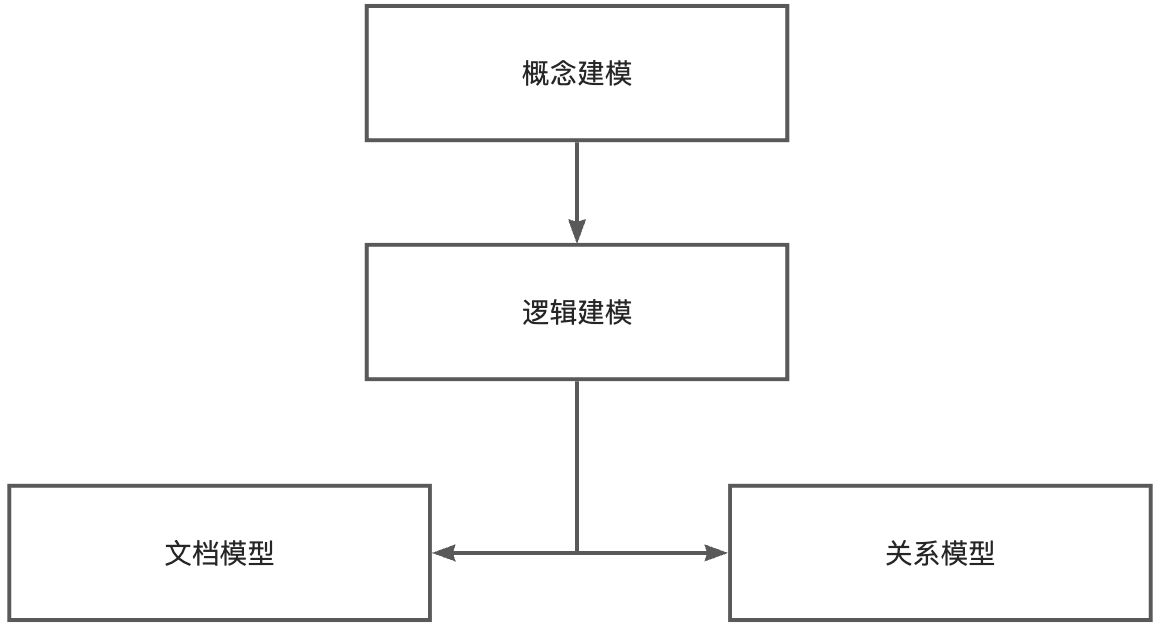 03-MongoDB模型设计 - 图2
