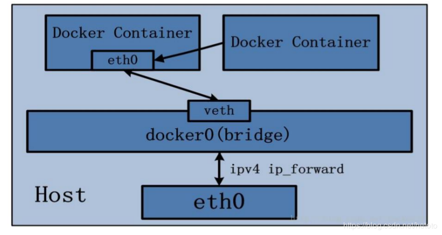Docker网络模式及容器间网络通信 - 图13