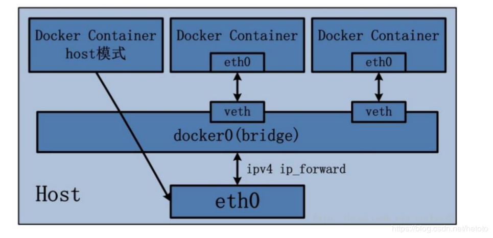 Docker网络模式及容器间网络通信 - 图7