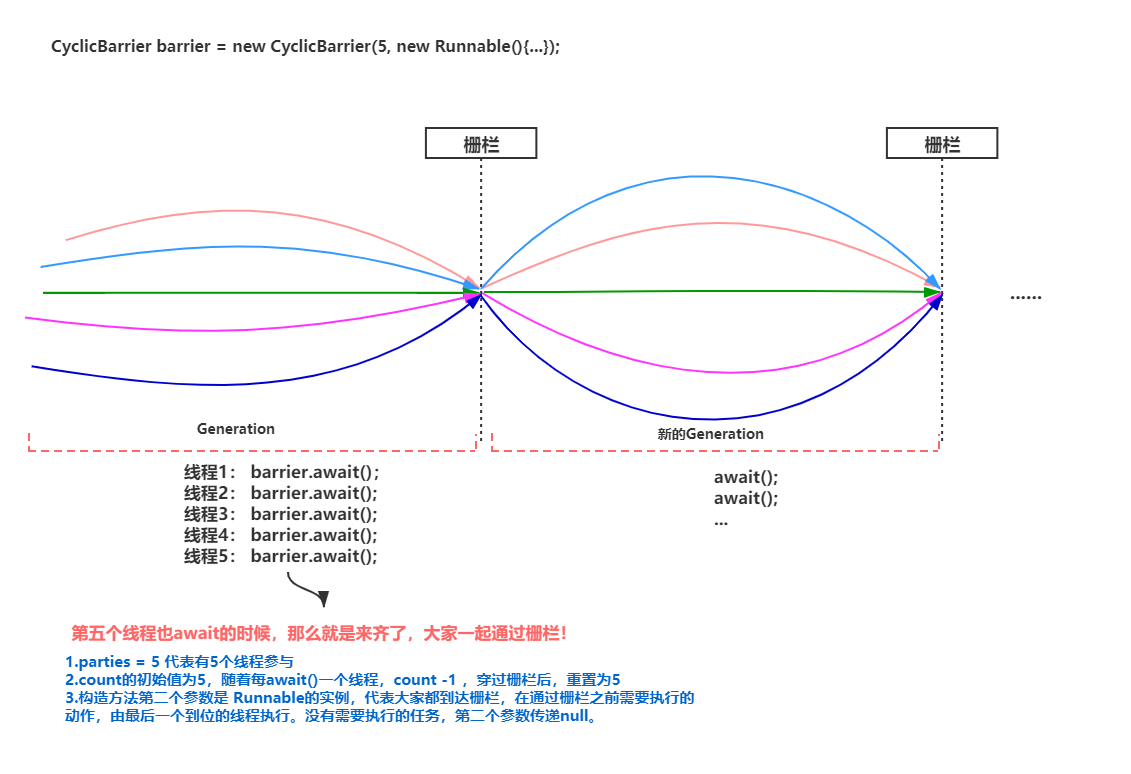 CyclicBarrier工作原理02.png
