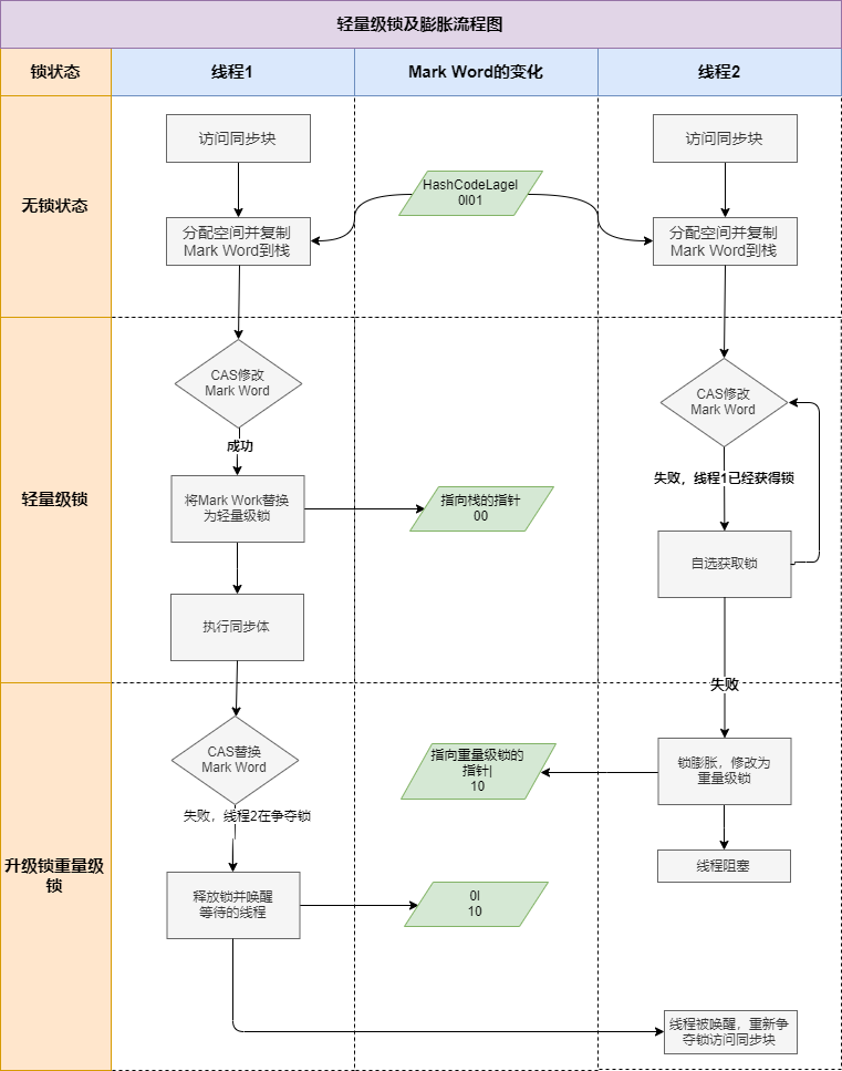 轻量级锁膨胀流程.png