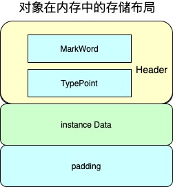 对象在内存中的存储布局.jpg