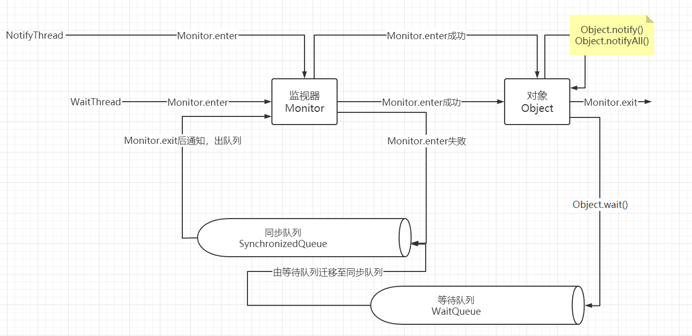 wait&notify原理.png