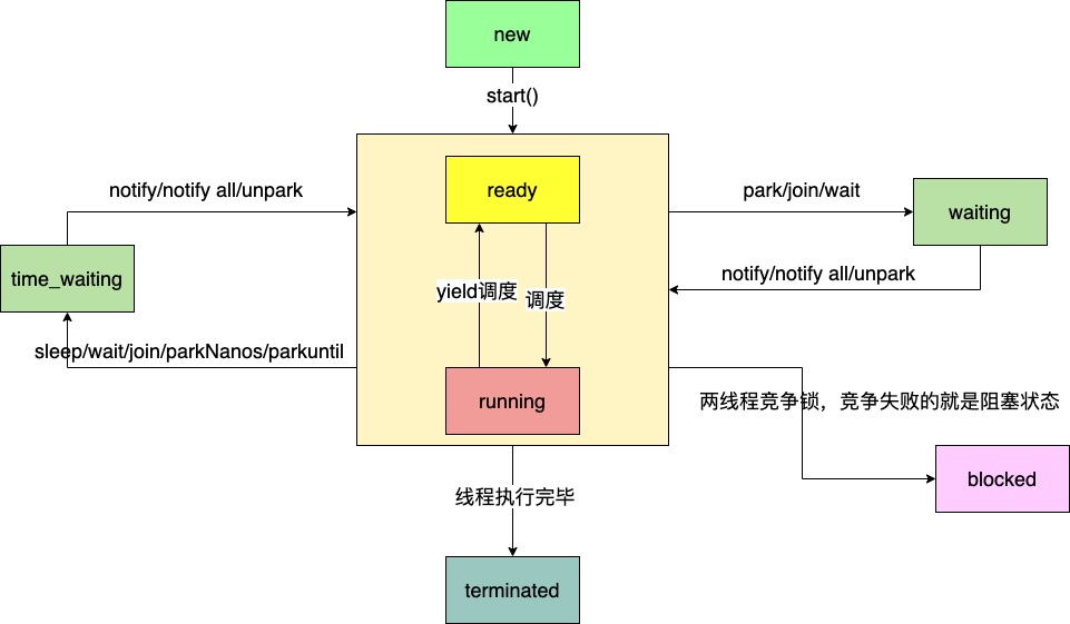 线程状态转换.jpg