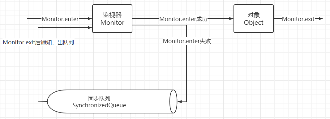 重量级锁的加锁流程.png