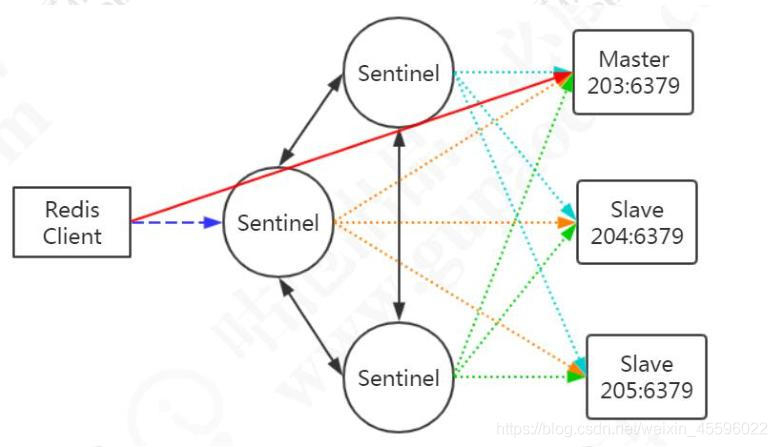 redis分布集群 - 图1