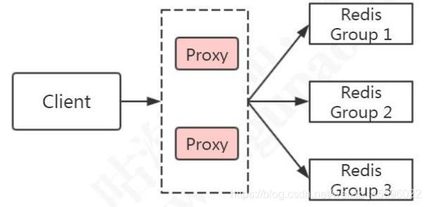 redis分布集群 - 图3