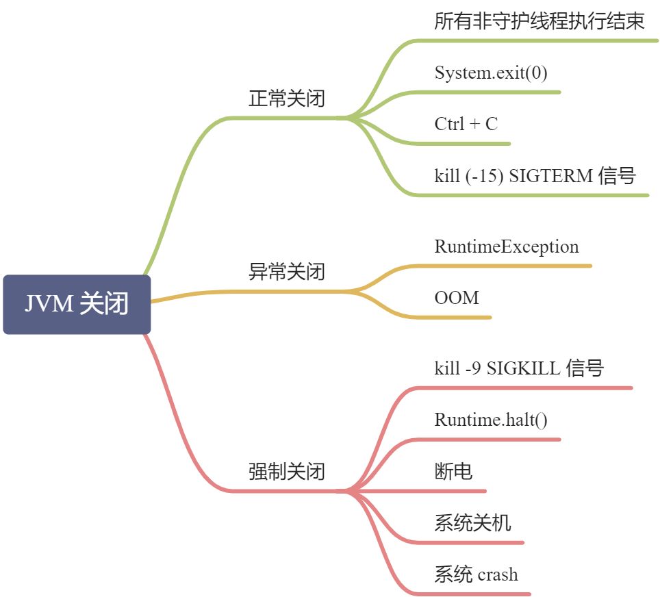 虚拟机关闭钩子（Shutdown Hook） - 图1