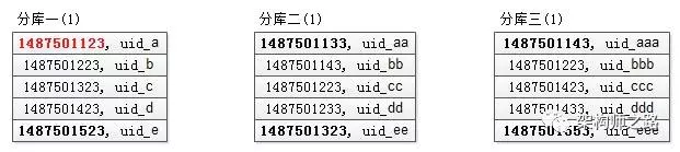 跨库分页方案 - 图13