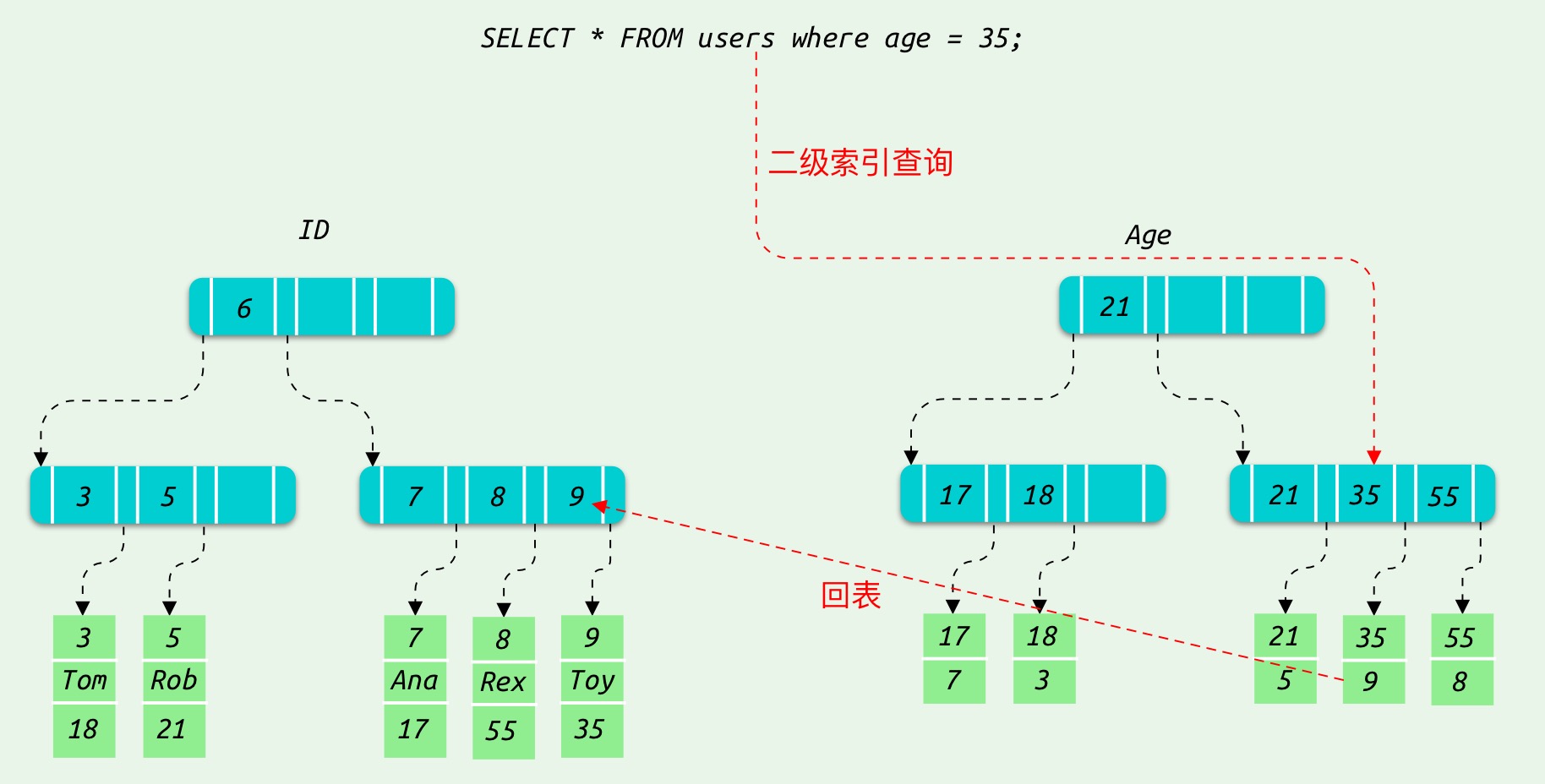 InnoDB 二级索引 - 图2