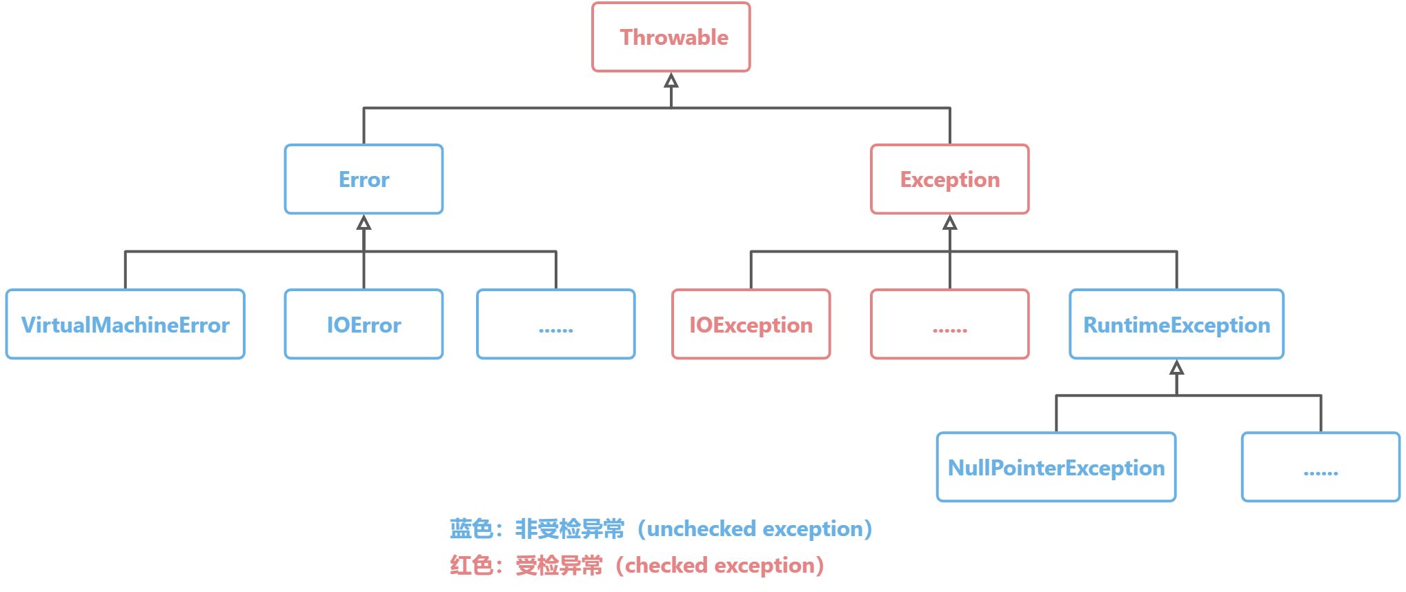 异常 - 图1