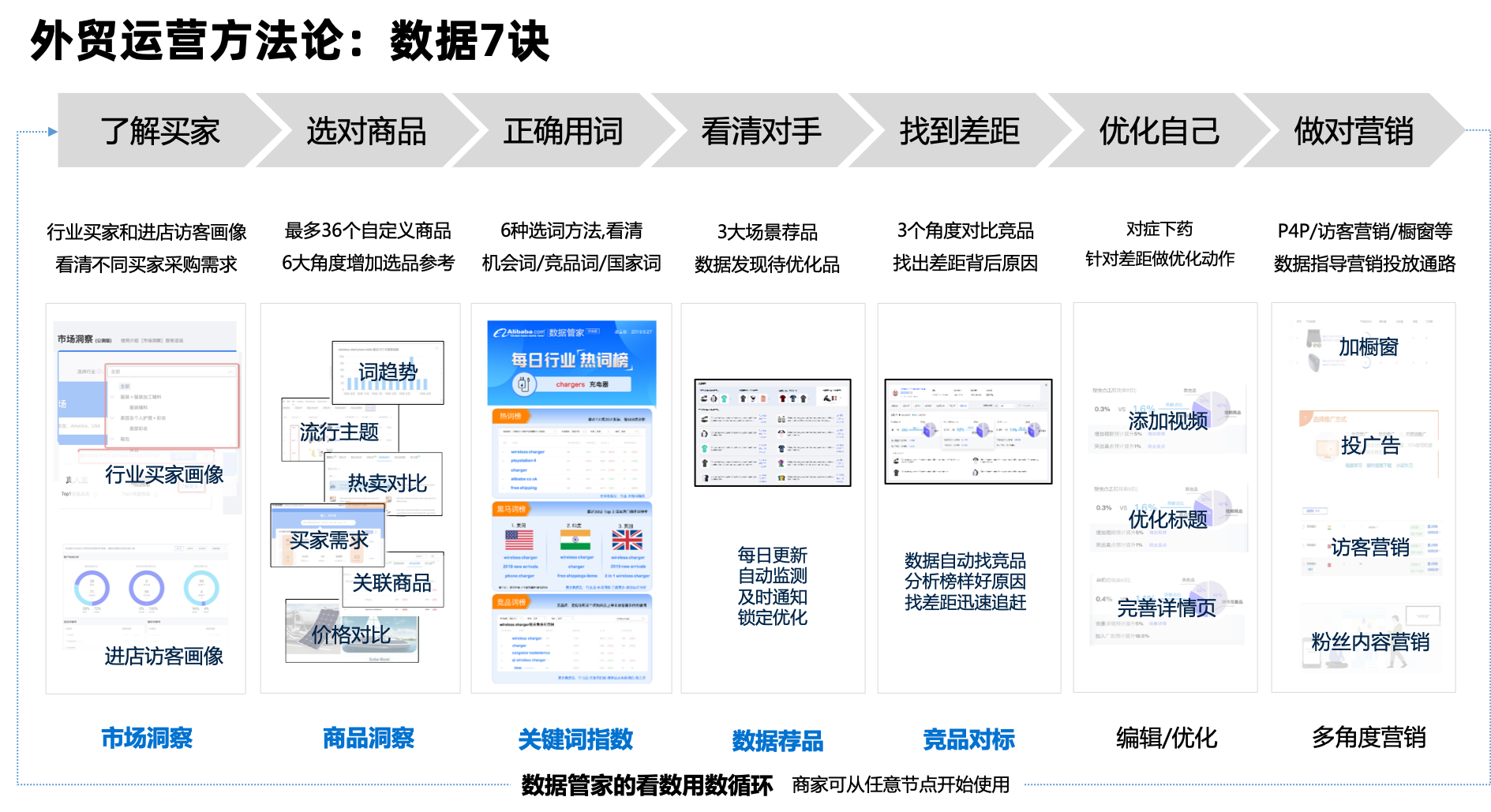 外贸运营方法论：数据7诀.png