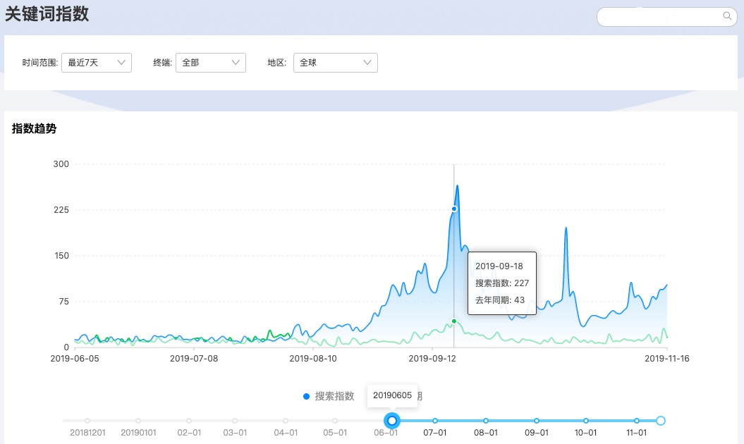 「关键词指数」趋势由1年增加至2年（上下两条线同期对比） - 图1