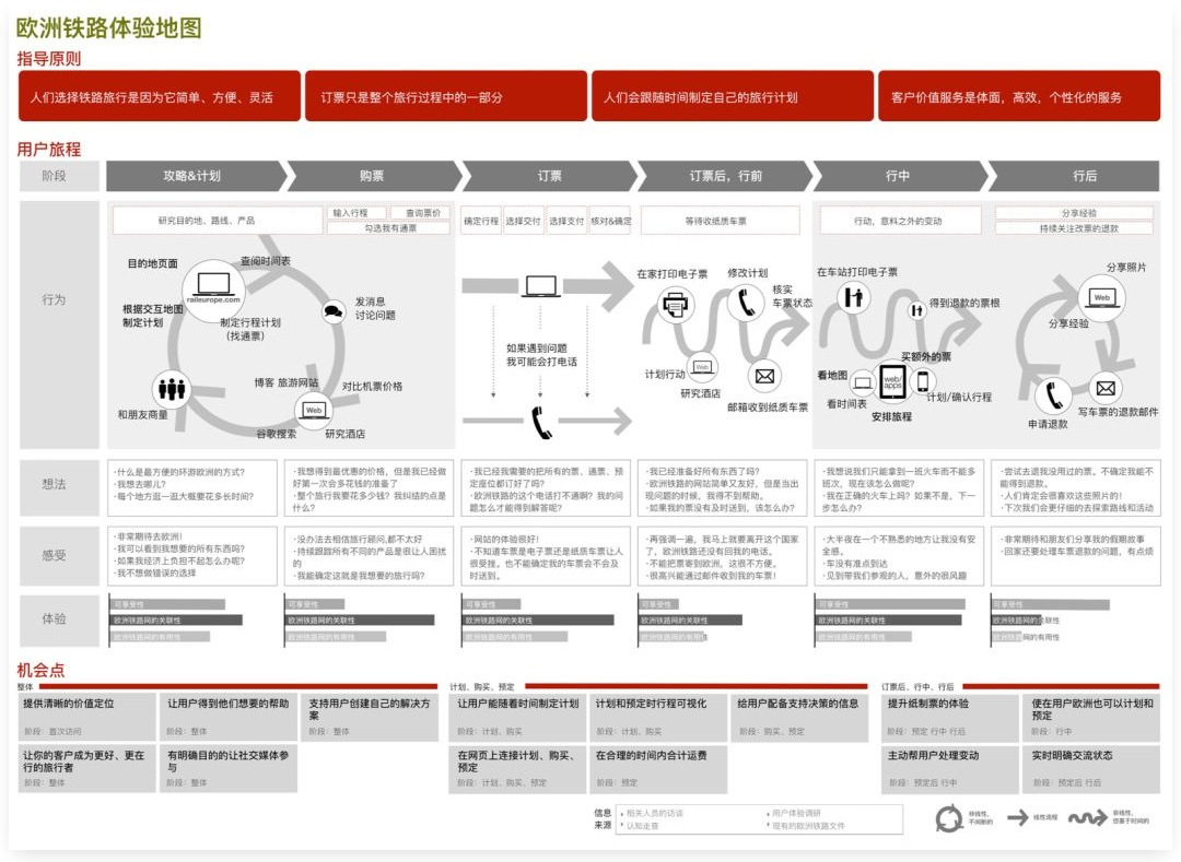 如何制作用户体验地图？来看这篇超全面的总结！ - 图16
