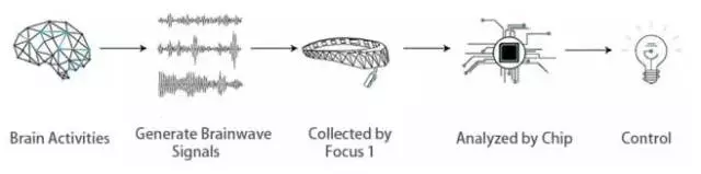 2016BrainCo：脑控接口技术提升儿童注意力，催生全球首款医疗级可穿戴脑效率提升设备 - 图9