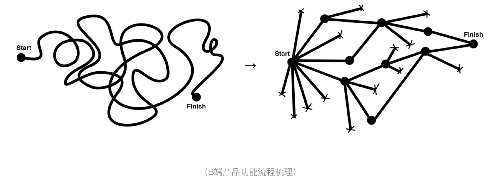 这篇超详细的文章，帮你全面搞定B端产品设计 - 图8